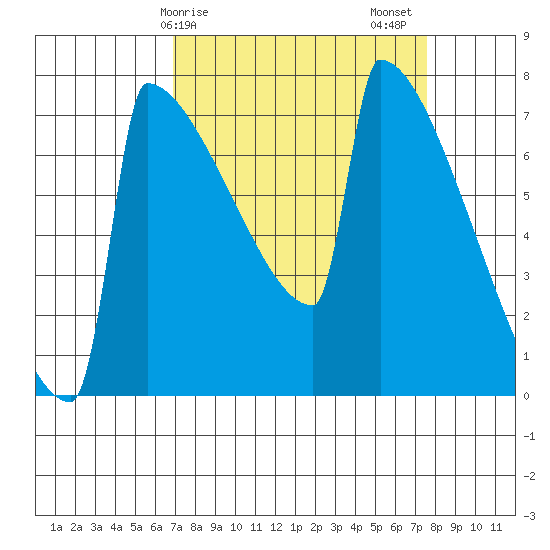 Portland Oregon tide chart for Tuesday, March 29, 2022