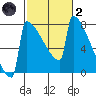 Portland Oregon tide chart for Wednesday, March 2, 2022