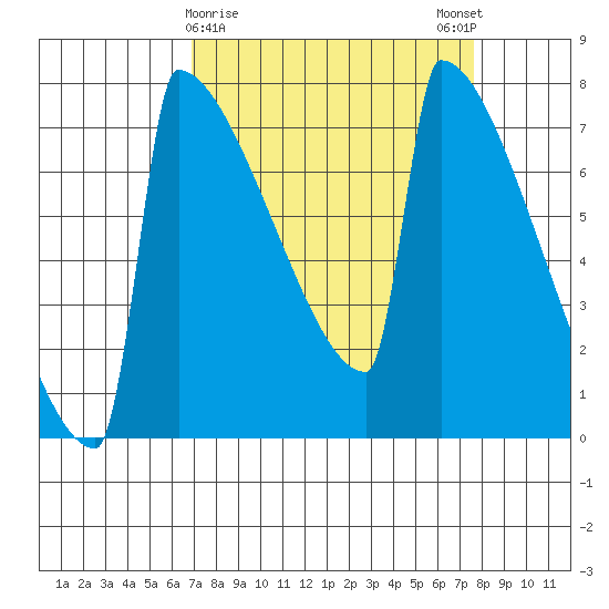 Portland Oregon tide chart for Wednesday, March 30, 2022