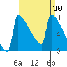 Portland Oregon tide chart for Wednesday, March 30, 2022