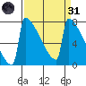 Portland Oregon tide chart for Thursday, March 31, 2022