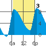 Portland Oregon tide chart for Thursday, March 3, 2022