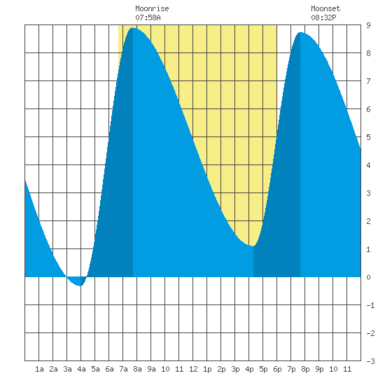 Portland Oregon tide chart for Friday, March 4, 2022