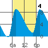 Portland Oregon tide chart for Friday, March 4, 2022