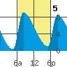 Portland Oregon tide chart for Saturday, March 5, 2022
