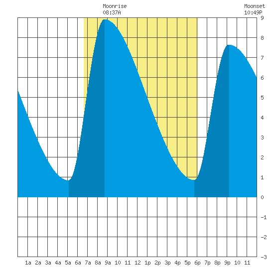 Portland Oregon tide chart for Sunday, March 6, 2022