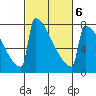 Portland Oregon tide chart for Sunday, March 6, 2022