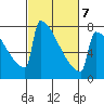 Portland Oregon tide chart for Monday, March 7, 2022