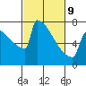 Portland Oregon tide chart for Wednesday, March 9, 2022