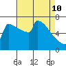 Portland Oregon tide chart for Sunday, April 10, 2022