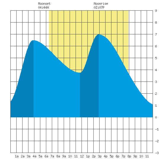 Portland Oregon tide chart for Monday, April 11, 2022