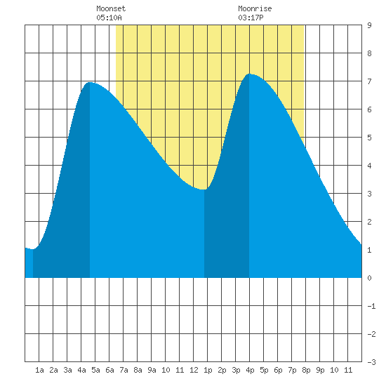 Portland Oregon tide chart for Tuesday, April 12, 2022