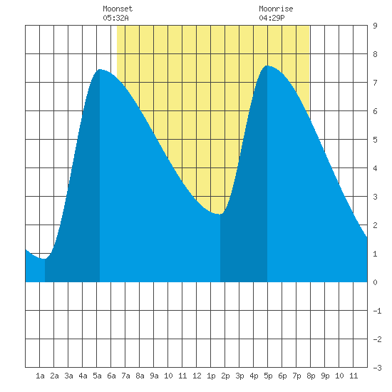 Portland Oregon tide chart for Wednesday, April 13, 2022