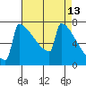 Portland Oregon tide chart for Wednesday, April 13, 2022