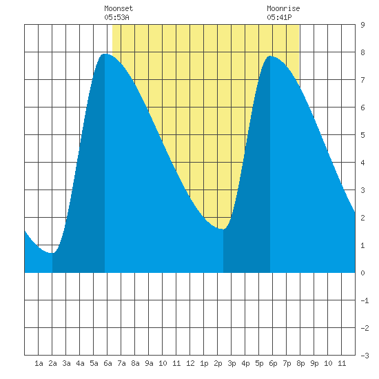 Portland Oregon tide chart for Thursday, April 14, 2022