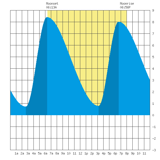 Portland Oregon tide chart for Friday, April 15, 2022