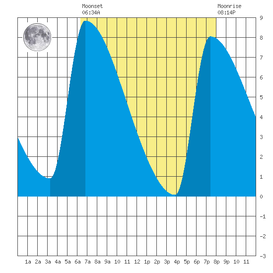 Portland Oregon tide chart for Saturday, April 16, 2022