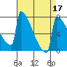 Portland Oregon tide chart for Sunday, April 17, 2022