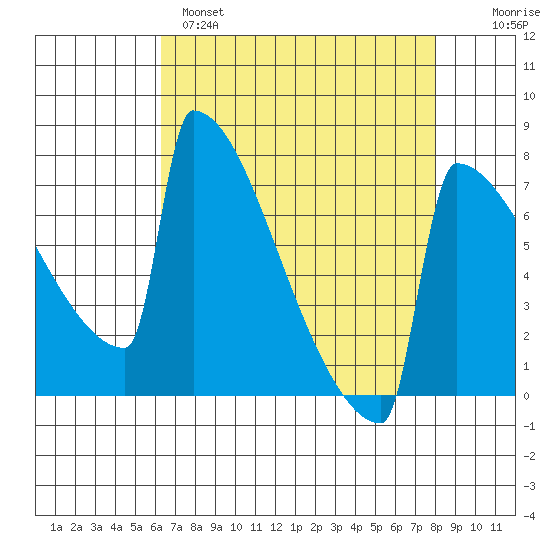 Portland Oregon tide chart for Monday, April 18, 2022