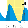 Portland Oregon tide chart for Monday, April 18, 2022