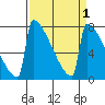 Portland Oregon tide chart for Friday, April 1, 2022