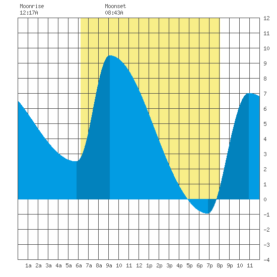 Portland Oregon tide chart for Wednesday, April 20, 2022