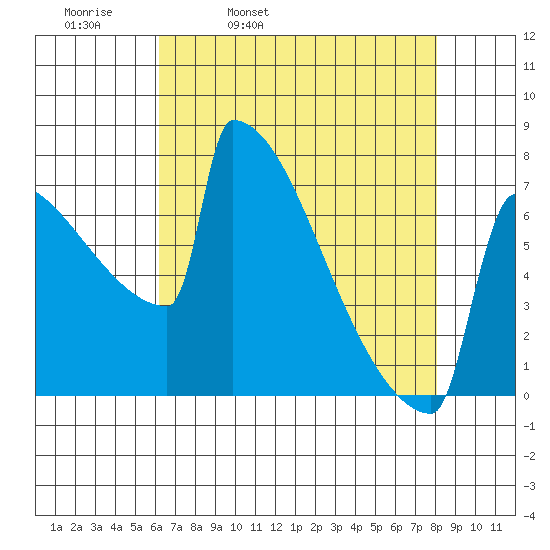 Portland Oregon tide chart for Thursday, April 21, 2022