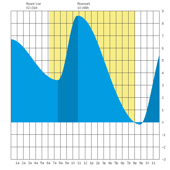 Portland Oregon tide chart for Friday, April 22, 2022