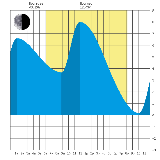 Portland Oregon tide chart for Saturday, April 23, 2022
