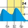 Portland Oregon tide chart for Sunday, April 24, 2022