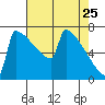 Portland Oregon tide chart for Monday, April 25, 2022