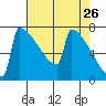 Portland Oregon tide chart for Tuesday, April 26, 2022