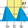 Portland Oregon tide chart for Wednesday, April 27, 2022