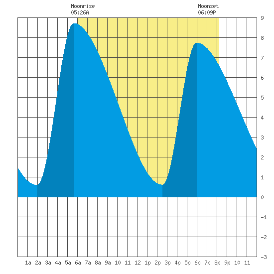 Portland Oregon tide chart for Thursday, April 28, 2022