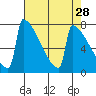 Portland Oregon tide chart for Thursday, April 28, 2022
