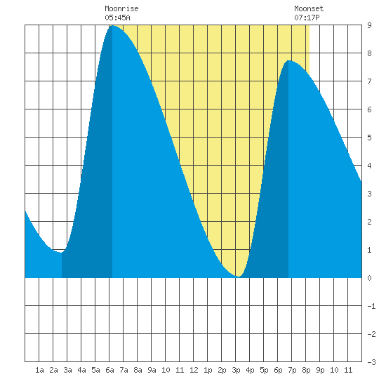 Portland Oregon tide chart for Friday, April 29, 2022