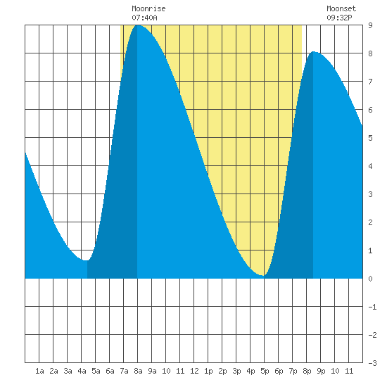 Portland Oregon tide chart for Saturday, April 2, 2022