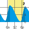 Portland Oregon tide chart for Saturday, April 2, 2022