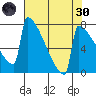 Portland Oregon tide chart for Saturday, April 30, 2022
