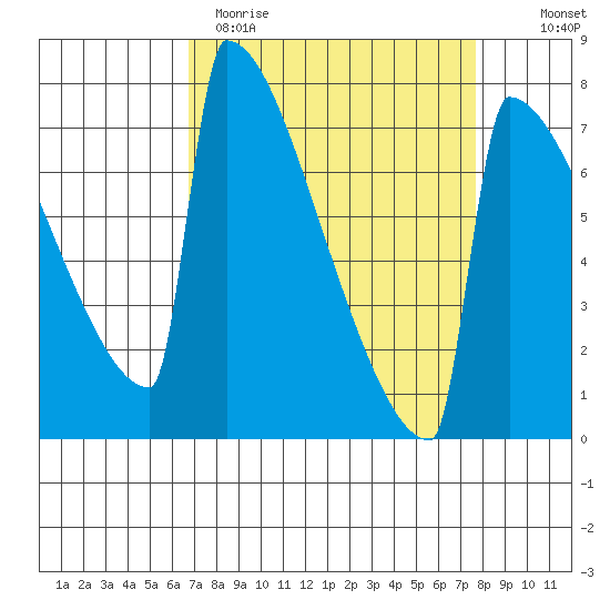 Portland Oregon tide chart for Sunday, April 3, 2022