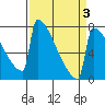 Portland Oregon tide chart for Sunday, April 3, 2022