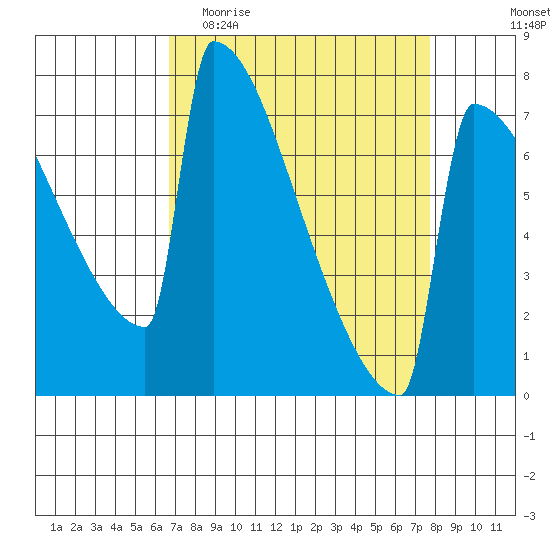 Portland Oregon tide chart for Monday, April 4, 2022