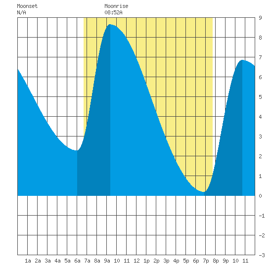 Portland Oregon tide chart for Tuesday, April 5, 2022