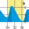 Portland Oregon tide chart for Tuesday, April 5, 2022