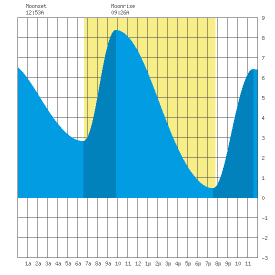Portland Oregon tide chart for Wednesday, April 6, 2022