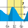Portland Oregon tide chart for Thursday, April 7, 2022