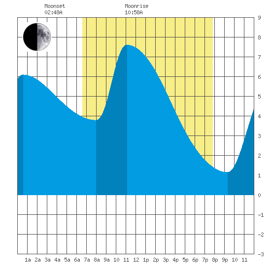 Portland Oregon tide chart for Friday, April 8, 2022
