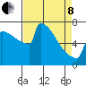 Portland Oregon tide chart for Friday, April 8, 2022