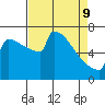 Portland Oregon tide chart for Saturday, April 9, 2022