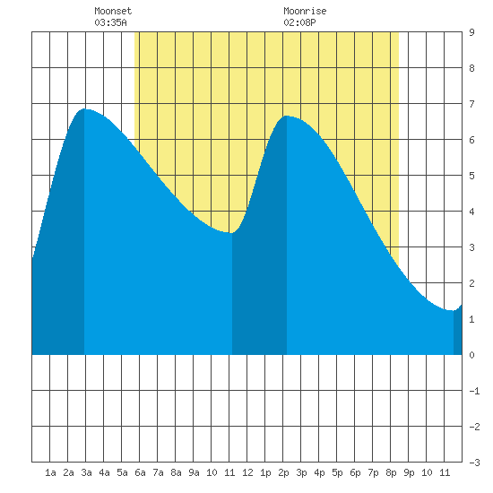 Portland Oregon tide chart for Tuesday, May 10, 2022